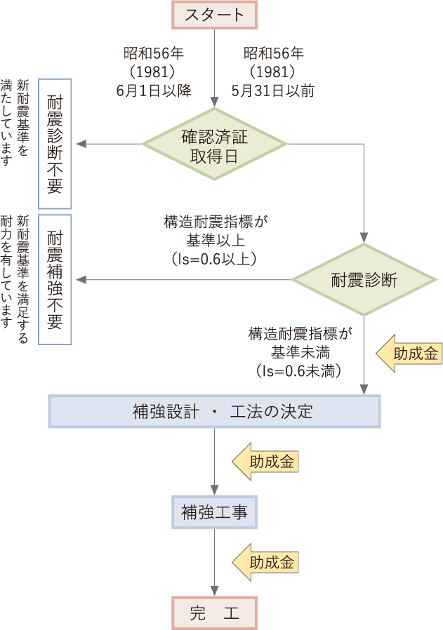 耐震診断フロー