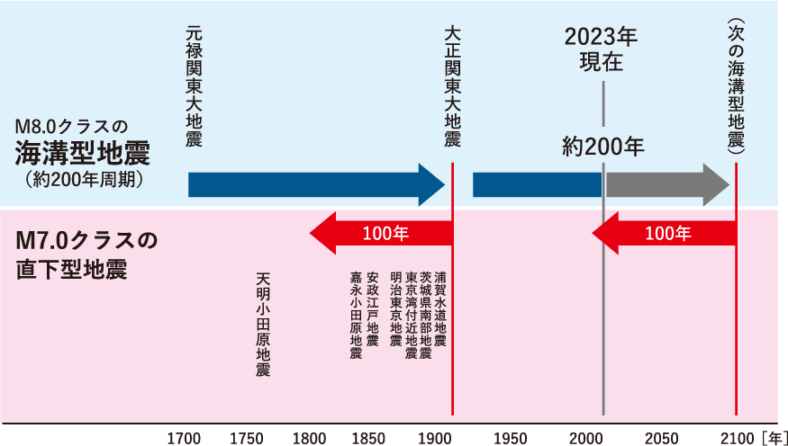 図表